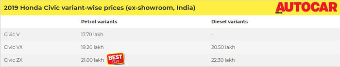 2019 Honda Civic: Which variant should you buy?