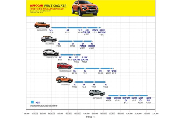 Tata Harrier price checker vs rivals Tata Harrier price checker vs rivals