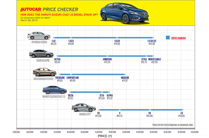 Maruti Suzuki Ciaz 1.5 diesel vs rivals: Price, mileage per litre comparison