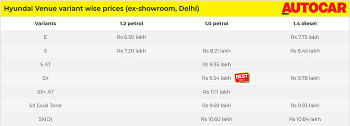 Hyundai Venue: Which variant should you buy?