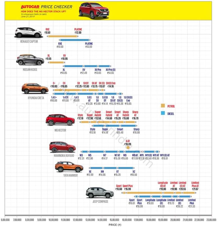 Analysis: MG Hector plays the price card