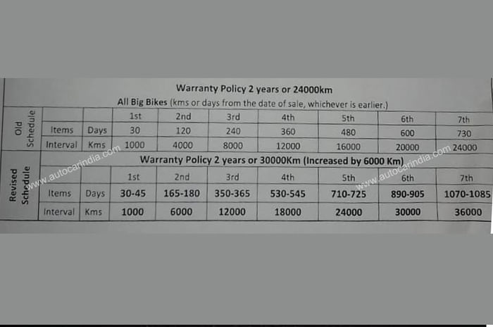Suzuki extends its two-wheeler service intervals and warranty periods