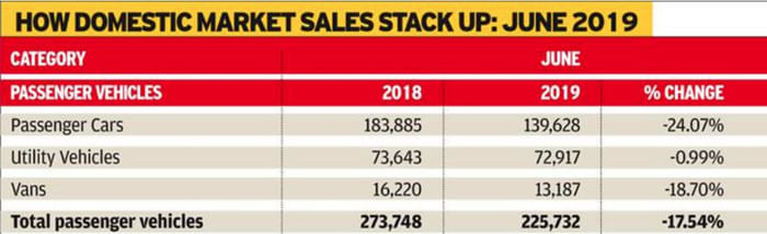 Passenger vehicle sales continue to decline in June