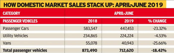 Passenger vehicle sales continue to decline in June
