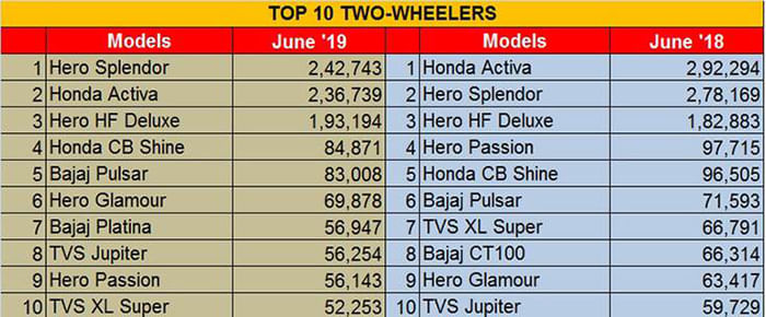 India&#8217;s bestselling two-wheelers in June 2019