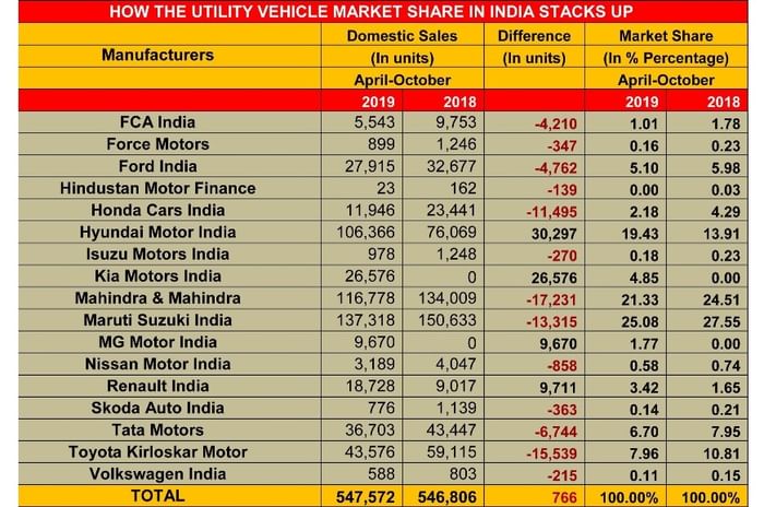 New models help Hyundai, Kia, MG and Renault gain market share