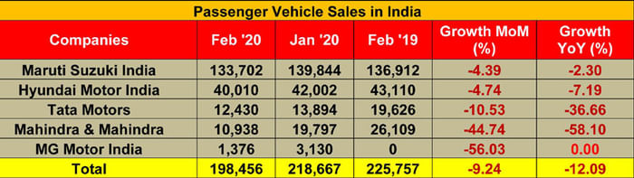 Carmakers report tepid February sales figures