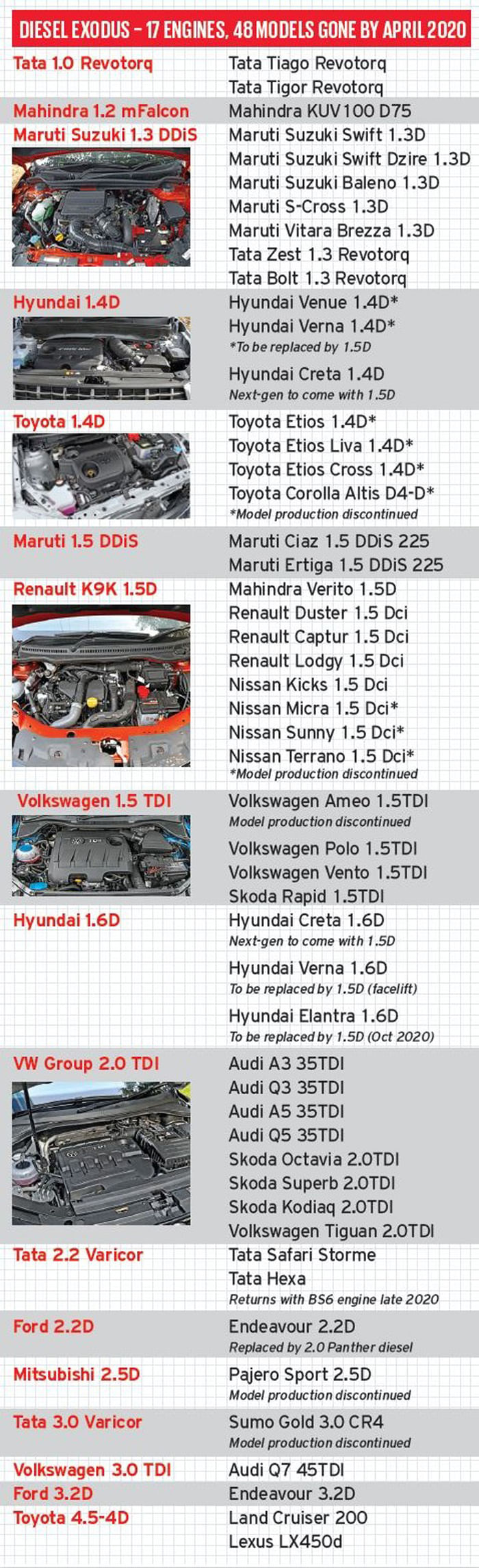 BS6 norms special: part 3 &#8211; the engines BS6 killed