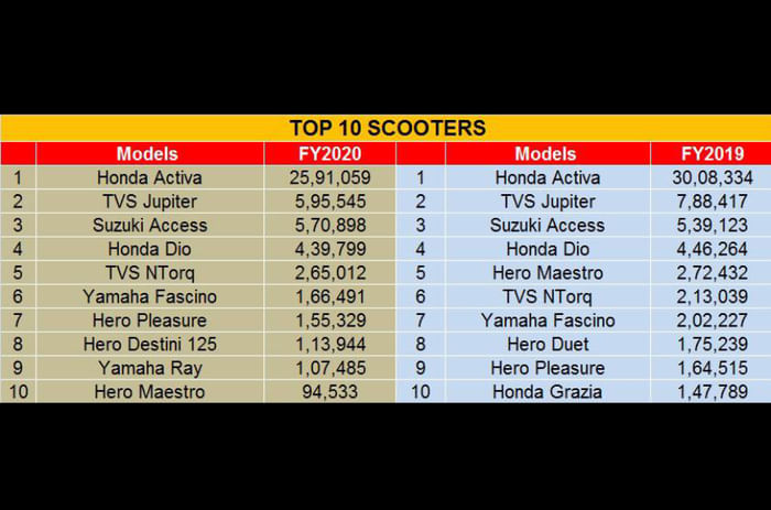Top 10 bestselling scooters in FY2020