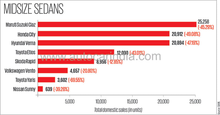 Slowdown gives India&#8217;s auto industry the blues in FY2020