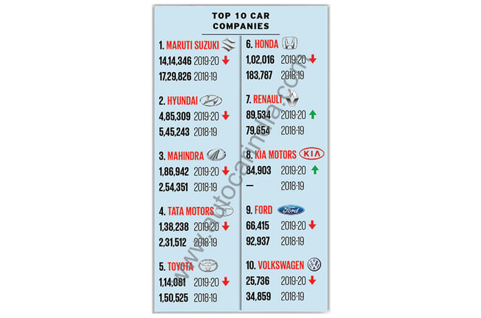 Slowdown gives India&#8217;s auto industry the blues in FY2020