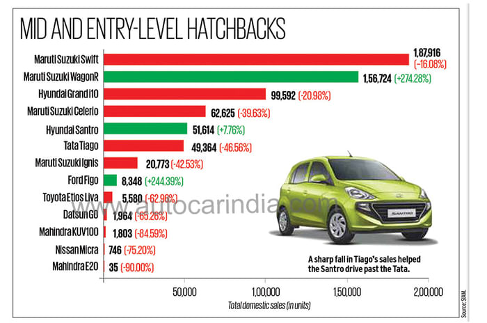 Slowdown gives India&#8217;s auto industry the blues in FY2020