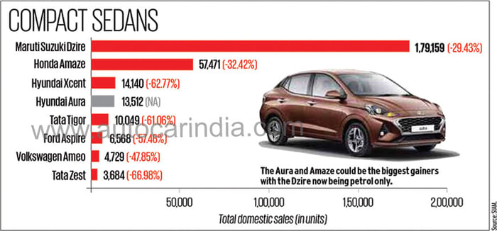 Slowdown gives India&#8217;s auto industry the blues in FY2020