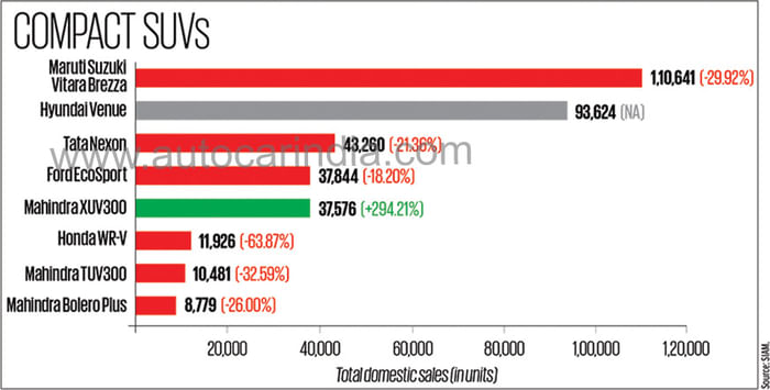Slowdown gives India&#8217;s auto industry the blues in FY2020