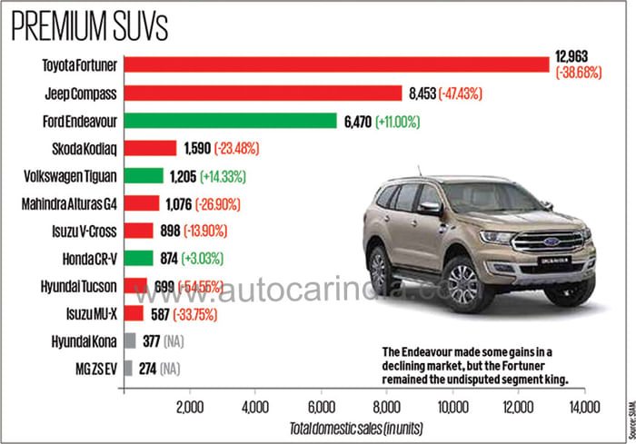 Slowdown gives India&#8217;s auto industry the blues in FY2020