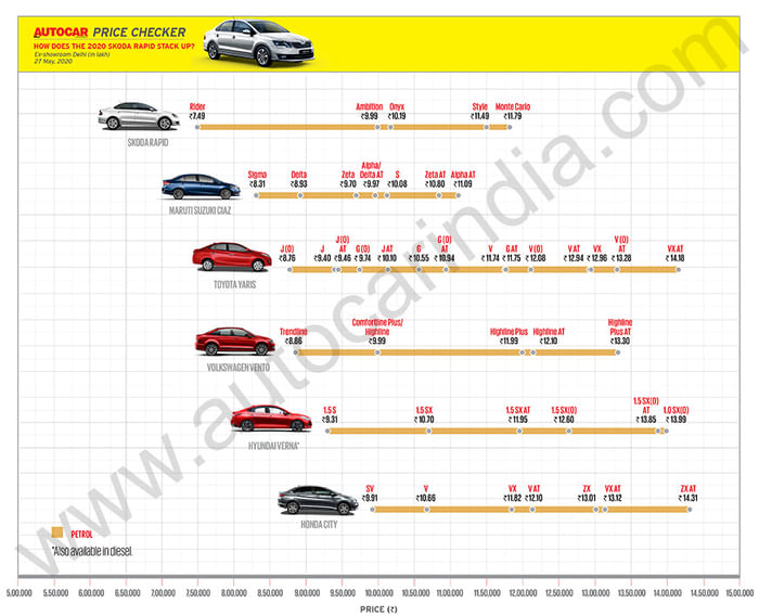 Skoda Rapid 1.0 TSI launched at Rs 7.49 lakh