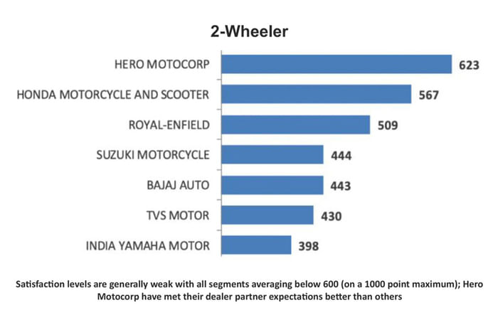 Kia, Audi, Hero offer best dealer support as per FADA study