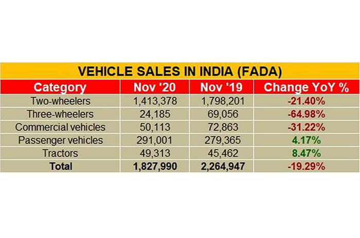 New car, SUV sales go up in November 2020: FADA