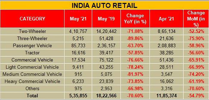 Automotive sales hit hard in May 2021: FADA