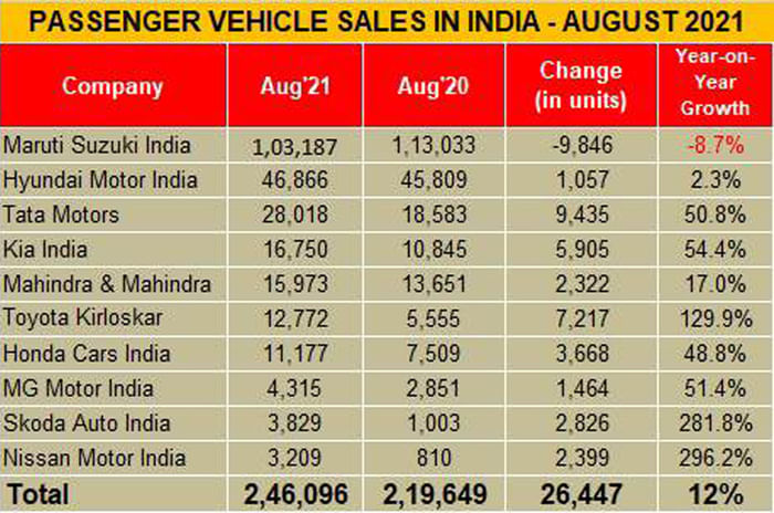 New car, SUV sales decline ahead of festive season