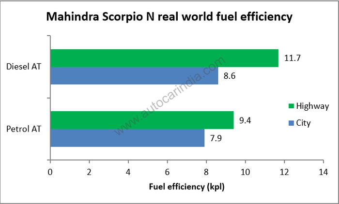 Mahindra Scorpio N automatic real world fuel economy tested, explained