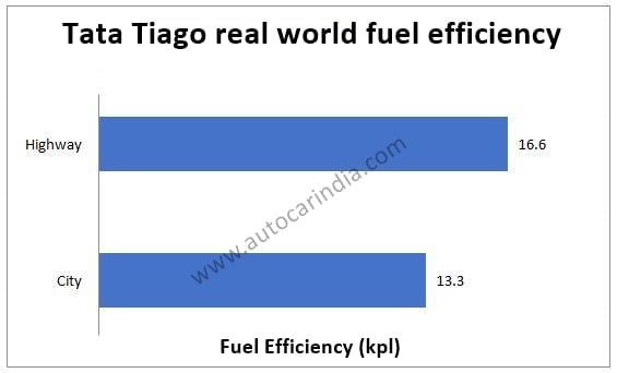 Tata Tiago manual real world fuel economy tested, explained