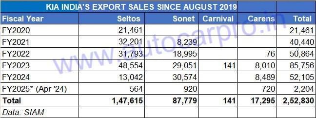 Kia India car, SUV exports cross 2.5 lakh unit milestone