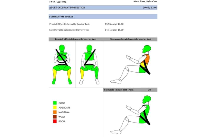 Tata Altroz secures 5 star Bharat NCAP safety rating