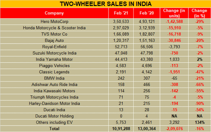 February 2021: Car, SUV sales up as overall vehicle registrations decline