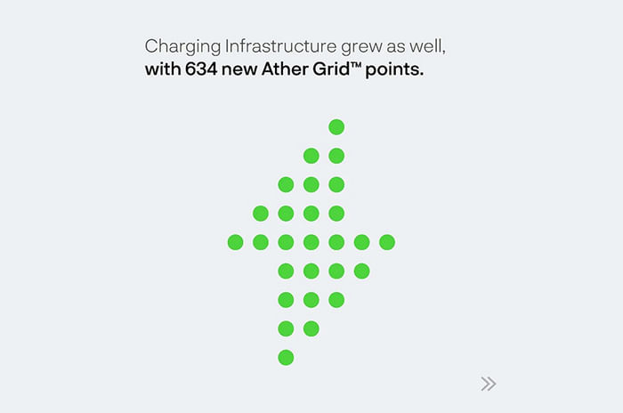 Ather crosses 1 lakh unit production milestone