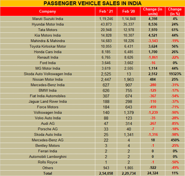 February 2021: Car, SUV sales up as overall vehicle registrations decline
