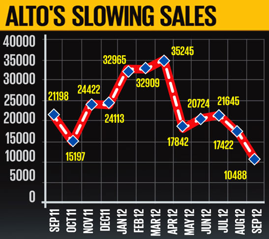 Maruti hopes Alto 800 will boost sales