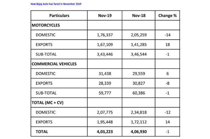 Bajaj records highest-ever monthly export numbers in November