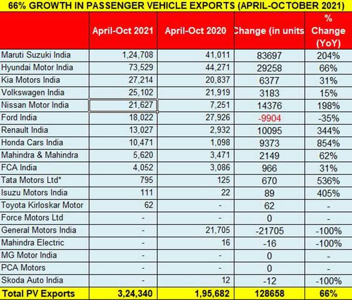 New car, SUV exports climb 73 percent in FY2022