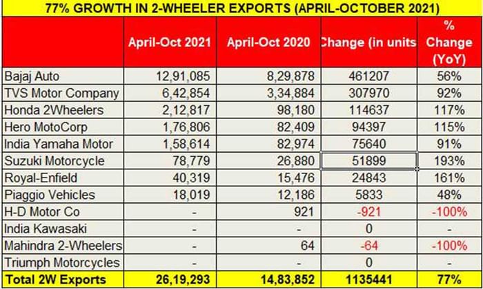 New car, SUV exports climb 73 percent in FY2022