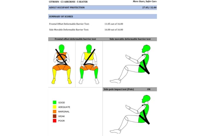 Citroen Aircross Bharat NCAP test results