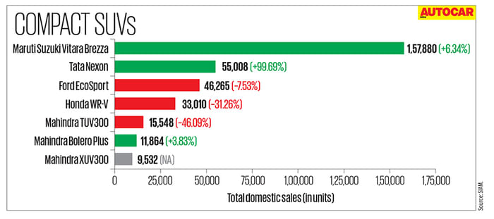 Analysis: Passenger vehicles sales in FY2019