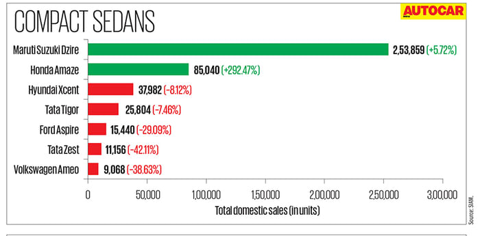 Analysis: Passenger vehicles sales in FY2019