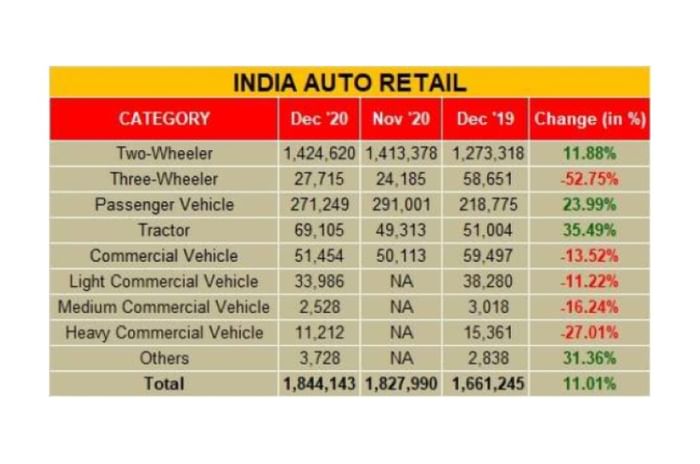 December 2020 car, SUV sales up nearly 24 percent: FADA