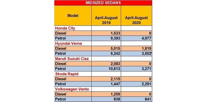 Petrol car sales eclipse diesel in the first half of FY2021