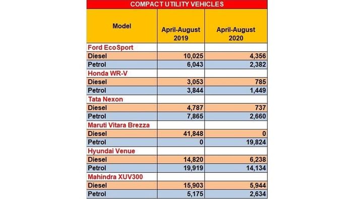 Petrol car sales eclipse diesel in the first half of FY2021