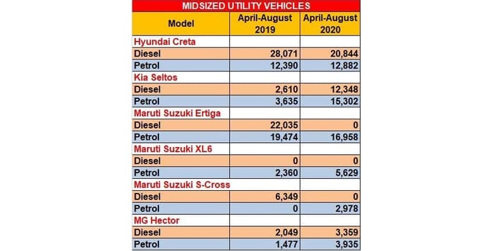 Petrol car sales eclipse diesel in the first half of FY2021