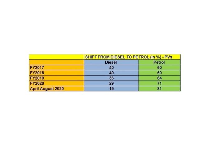 Petrol car sales eclipse diesel in the first half of FY2021