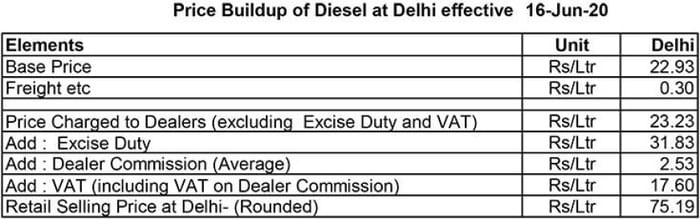 Petrol, diesel prices hiked for 16th straight day