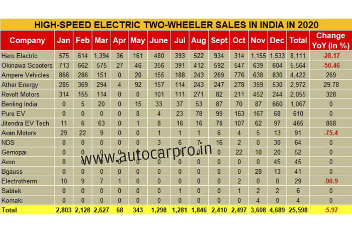 Hero Electric retains top spot on two-wheeler EV sales chart in 2020