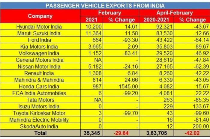 Hyundai and Maruti battle to be India's No. 1 car exporter in FY2021
