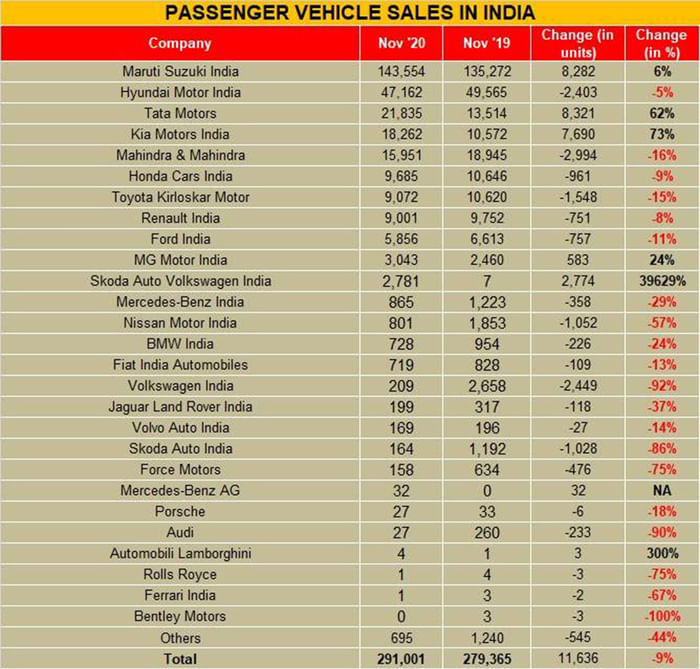 New car, SUV sales go up in November 2020: FADA