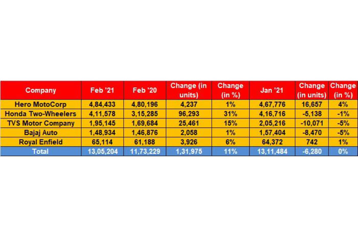 Two-wheeler sales show growth in February 2021