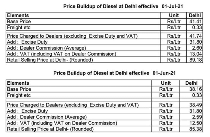 India saw 16 fuel price hikes in June 2021