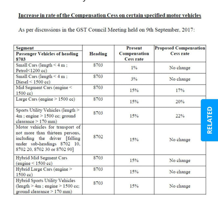 Mid-size, luxury cars, SUVs to get pricier as GST council hikes cess